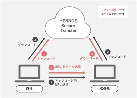 hennge secure transfer 価格|HENNGE Oneのレビュー（口コミ・評判） .